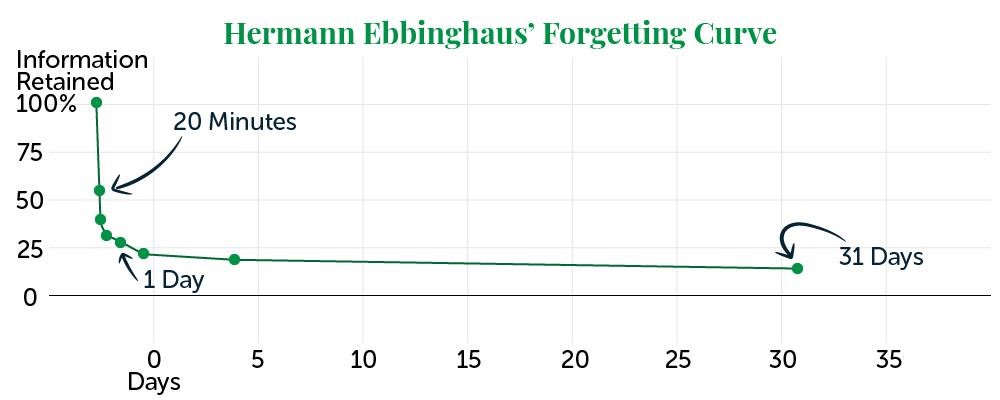 Ebbinghaus- Forgetting Curve